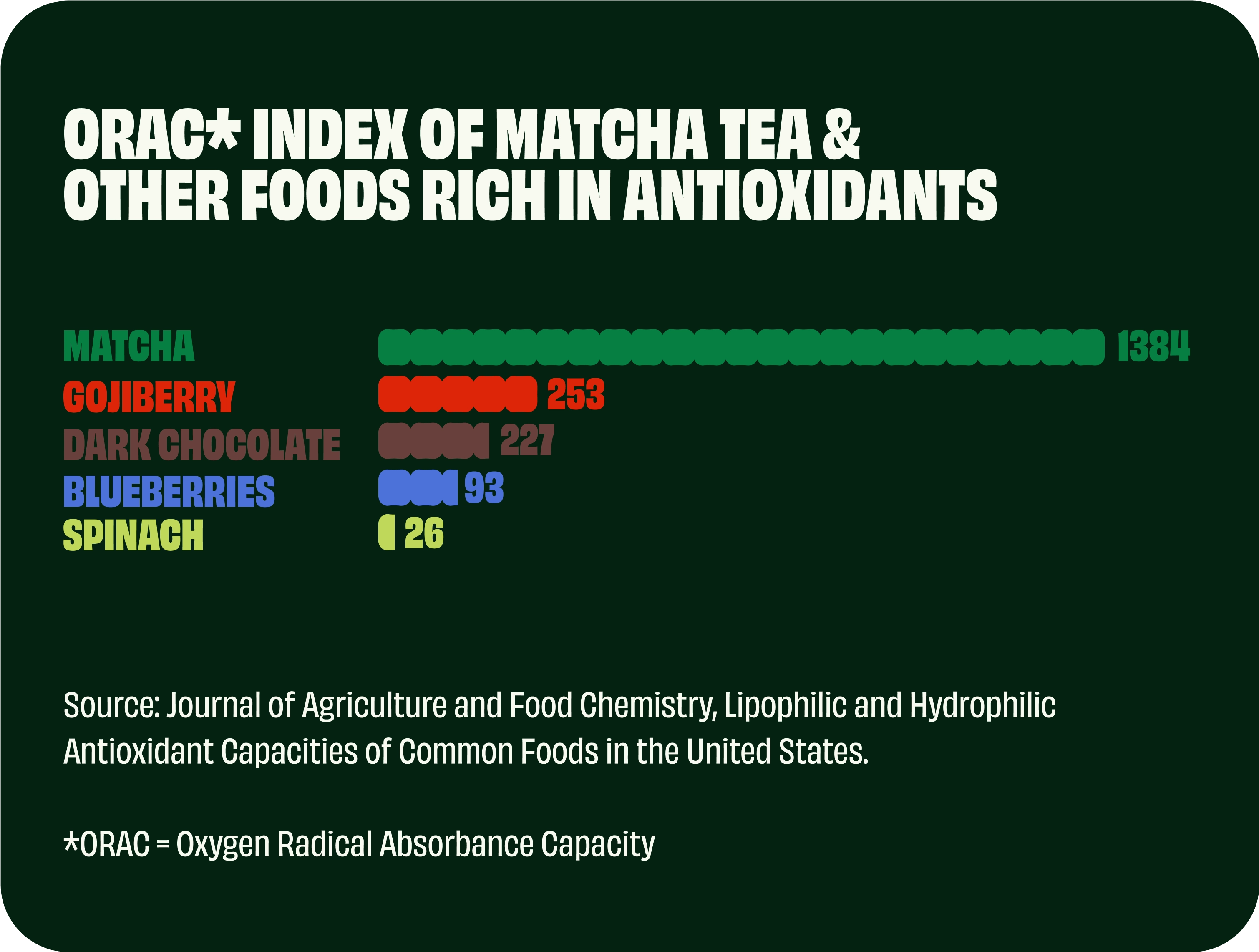 Infographic showing ORAC index comparison of antioxidant-rich foods, with matcha ranked highest above goji berries, dark chocolate, blueberries, and spinach